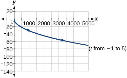 Graph of the given equations- looks like the lower half of a sideways parabola opening to the right