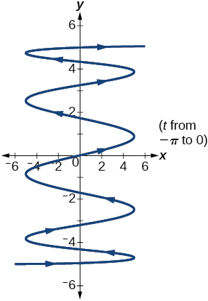 Graph of the given equations - vertical periodic trajectory