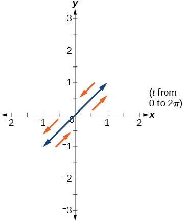 Graph of the given equations - lines extending into Q1 and Q3 (in both directions) from the origin to 1 unit.