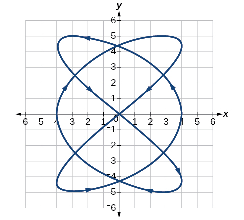 Graph of the given equations 