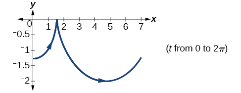 Graph of the given equations 