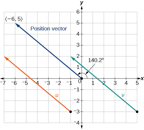 Plot of the two given vectors their same position vector.