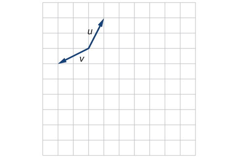 Plot of the vectors u and v extending from the same point. Taking that base point as the origin, u goes from the origin to (1,2) and v goes from the origin to (-2,1).