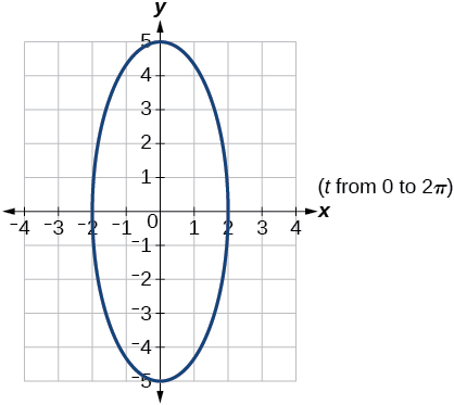 Graph of the given equations - a vertical ellipse.