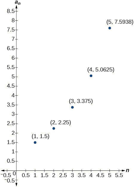 Graph of a scattered plot with labeled points: (1, 1.5), (2, 2.25), (3, 3.375), (4, 5.0625), and (5, 7.5938). The x-axis is labeled n and the y-axis is labeled a_n.