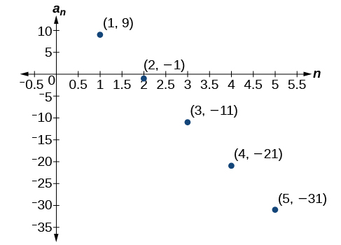 Graph of a scattered plot with labeled points: (1, 9), (2, -1), (3, -11), (4, -21), and (5, -31). The x-axis is labeled n and the y-axis is labeled a_n.