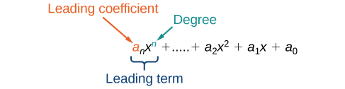 A polynomial reading: a sub n times x to the nth power plus and so on plus a sub 2 times x squared plus a sub one times x plus a subzero is shown. The a in the term a sub n is labeled: leading coefficient. The n in the term x to the nth power is labeled: degree. Finally, the entire term is labeled as: Leading term.