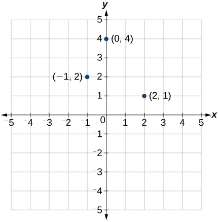 This is an image of an x, y coordinate plane with the x and y axes ranging from negative 5 to 5. The points (0,4); (-1,2) and (2,1) are plotted and labeled.