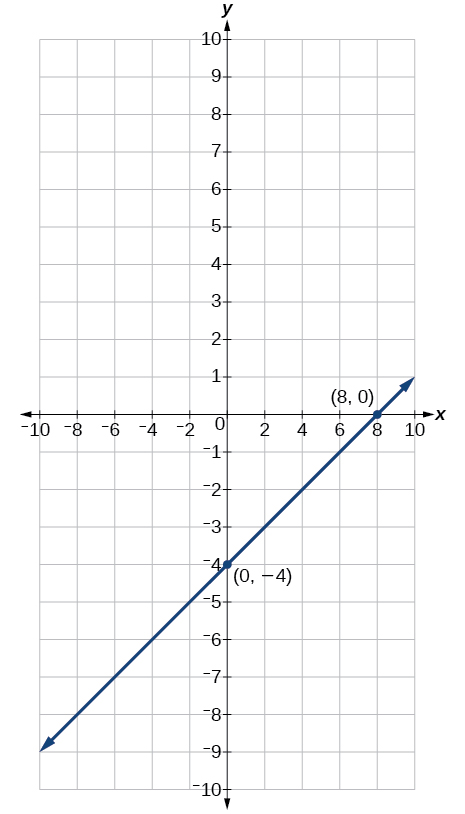 This is an image of an x, y coordinate plane with the x and y axes ranging from negative 10 to 10.  The points (8, 0) and (0, -4) are plotted and labeled.  A line runs through both of these points.