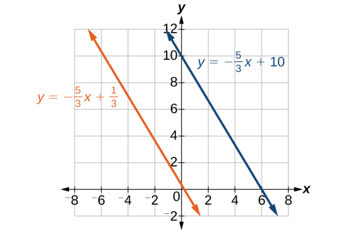 Coordinate plane with the x-axis ranging from negative 8 to 8 in intervals of 2 and the y-axis ranging from negative 2 to 12 in intervals of 2.  Two functions are graphed on the same plot: y = negative 5 times x/3 plus 1/3 and y = negative 5 times x/3 plus 10.  The lines do not cross.