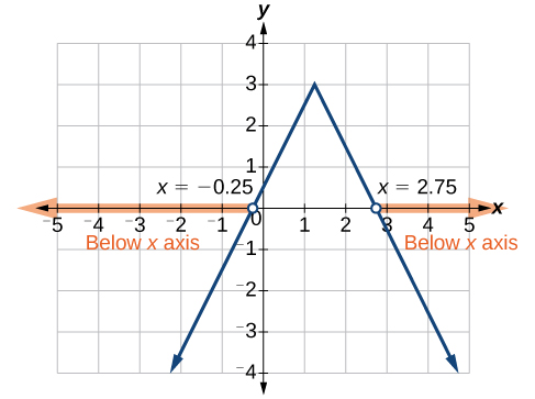 A coordinate plan with the x-axis ranging from -5 to 5 and the y-axis ranging from -4 to 4.  The function y = -1/2|4x – 5| + 3 is graphed.  An open circle appears at the point -0.25 and an arrow