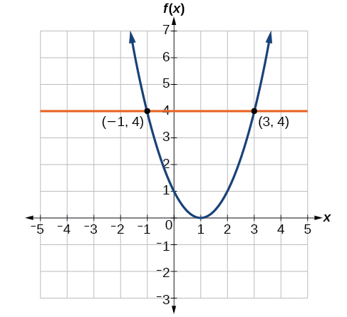 Graph of an upward-facing parabola with a vertex at (0,1) and labeled points at (-1, 4) and (3,4). A line at y = 4 intersects the parabola at the labeled points.