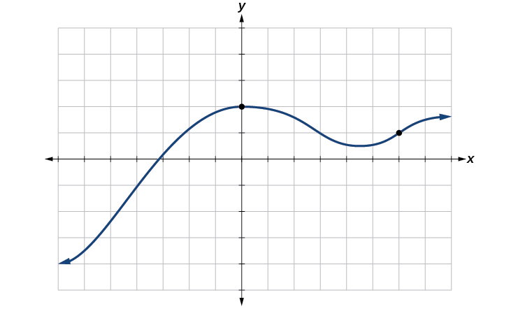 Graph of a polynomial.