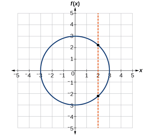 Graph of a circle.