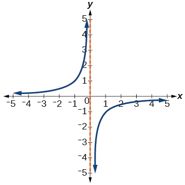 Graph of relation.