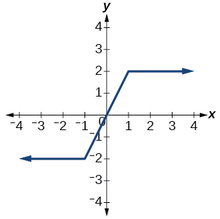 Graph of relation.