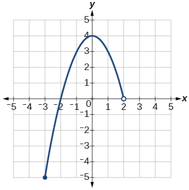 Graph of a function from [-3, 2).