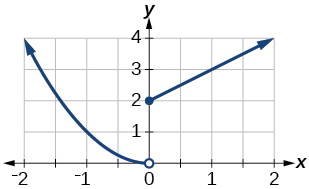 Graph of f(x).