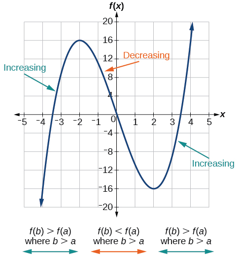 Graph of a polynomial that shows the increasing and decreasing intervals and local maximum and minimum.