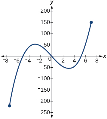 Graph of a cubic function.