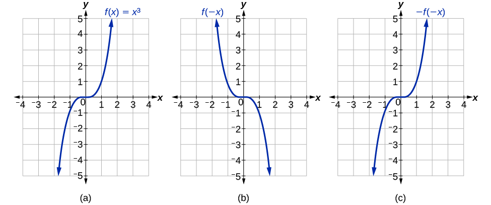 Graph of x^3 and its reflections.