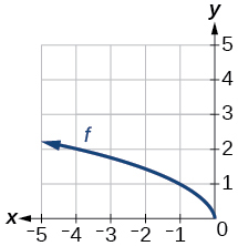 Graph of a square root function.