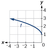 Graph of a square root function.