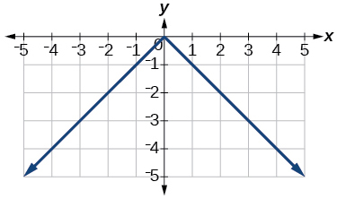 Graph of an absolute function.