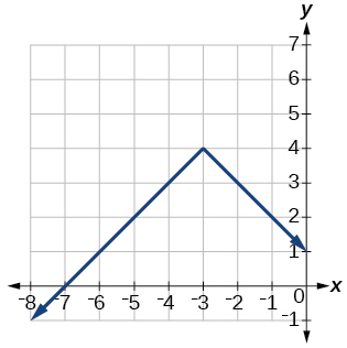 Graph of an absolute function.