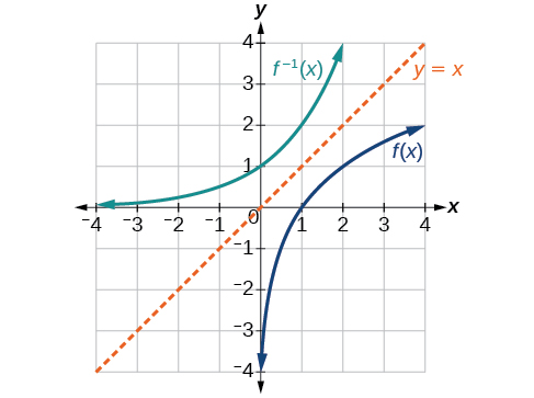 Graph of f(x) and f^(-1)(x).