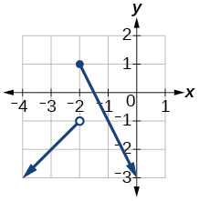 Graph of f(x).