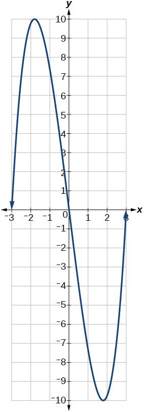 Graph of a cubic function.