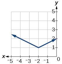 Graph of f(x).