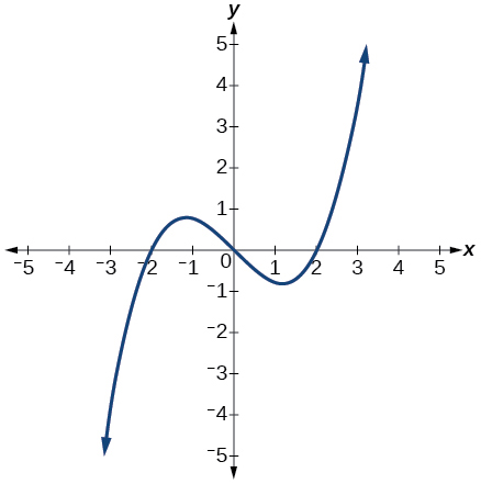 Graph of a cubic function.