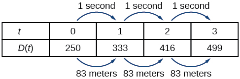 Table with the first row, labeled t, containing the seconds from 0, 1, 2, 3, and with the second row, labeled D (t), containing the meters 250, 333, 416, and 499. Each value in the first row increases by 1 second, and each value in the second row increases by 83 meters.