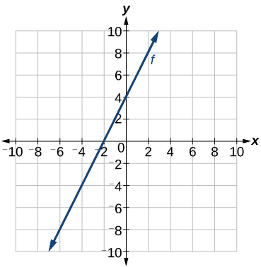 This graph shows the function f of x = 2 times x plus 4 on an x, y coordinate plane. The x-axis runs from negative 10 to 10. The y-axis runs from negative 10 to 10. This function passes through the points (-2, 0) and (0, 4).