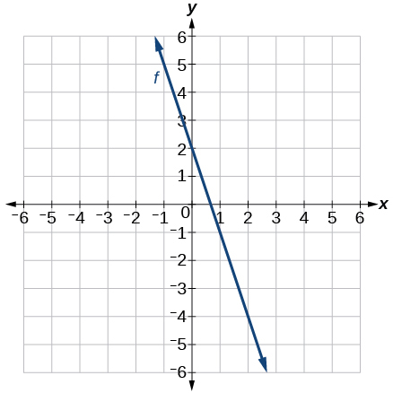 Graph of g(x) = -3x + 2 which goes through the points (0,2) and (1,-1) with a slope of -3.