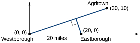 Graph of the intersection of the three roads, Westborough, Eastborough, and Agritown.  Westborough is at the point (0,0) and Eastborough is is 20 miles east at the point (20,0).  Agritown is at the point (30,10) with a line connecting Westborough to Agritown.  A line perpendicular to the previously mentioned line extends from Eastborough.