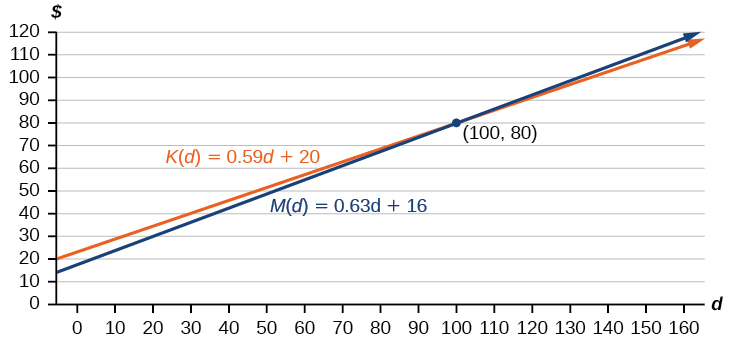 Graph of M(d) = 0.63 +16 and K(d) = 0.59m + 20.  The x-axis goes from 0 to 160 and the y-axis goes from 0 to 120 both in intervals of 10. M(d) has a slope of 0.63 and a y-intercept of 20 while K(d) has a slope of 0.59 and a y-intercept of 16.  The two lines intersect at (100, 80).