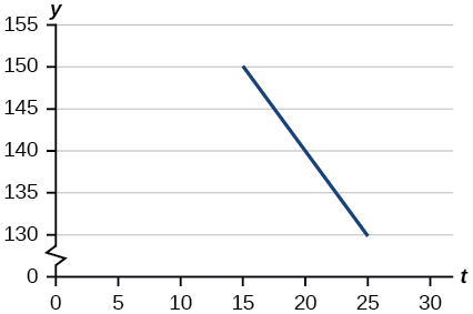 Graph of a decreasing line from (15, 150) to (25, 130).  The x-axis goes from 0 to 30 in intervals of 5 and the y-axis goes from 125 to 155 in intervals of 5.