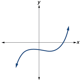 Graph of an odd-degree polynomial.