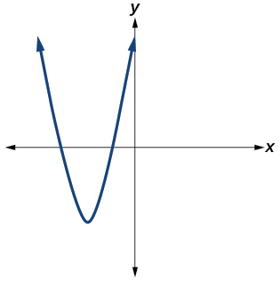 Graph of an even-degree polynomial.