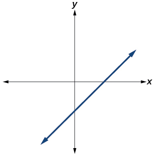 Graph of an odd-degree polynomial.