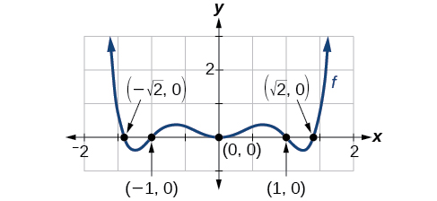 Four graphs where the first graph is of an even-degree polynomial, the second graph is of an absolute function, the third graph is an odd-degree polynomial, and the fourth graph is a disjoint function.