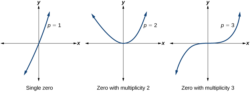 Graph of f(x)=(x+3)(x-2)^2(x+1)^3.