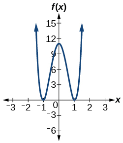 Graph of f(x)=2x^4-5x^3-5x^2+5x+3.