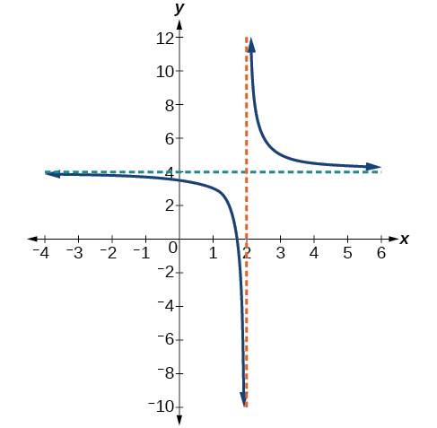 Graph of f(x)=1/(x-2)+4 with its vertical asymptote at x=2 and its horizontal asymptote at y=4.