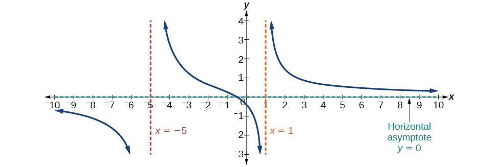 Graph of f(x)=(4x+2)/(x^2+4x-5) with its vertical asymptotes at x=-5 and x=1 and its horizontal asymptote at y=0.