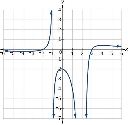 Graph of a rational function.