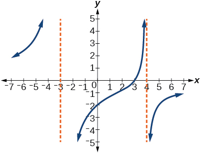 Graph of a rational function with vertical asymptotes at x=-3 and x=4.